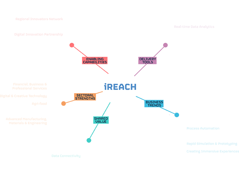 iREACH Project Diagram